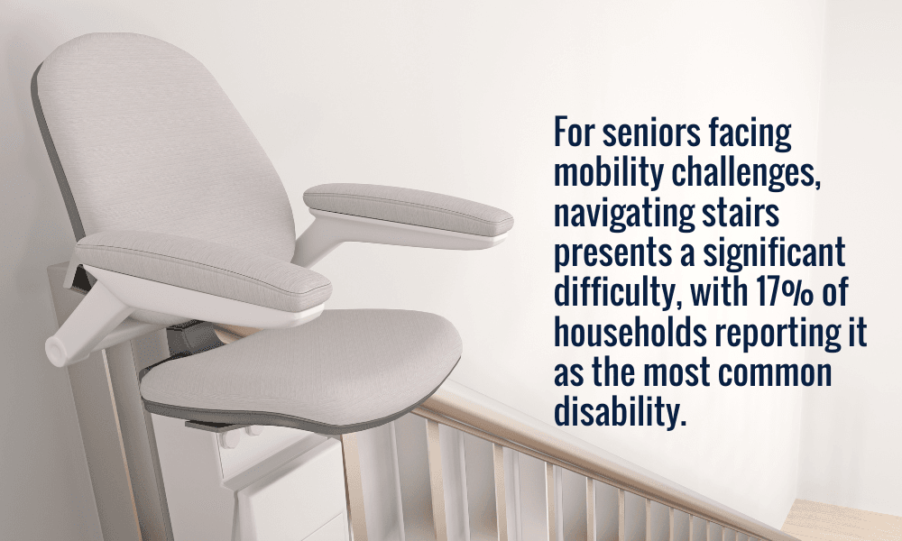 A stairlift with text explaining that 17% of households report navigating stairs as a major difficulty for seniors with mobility challenges.
